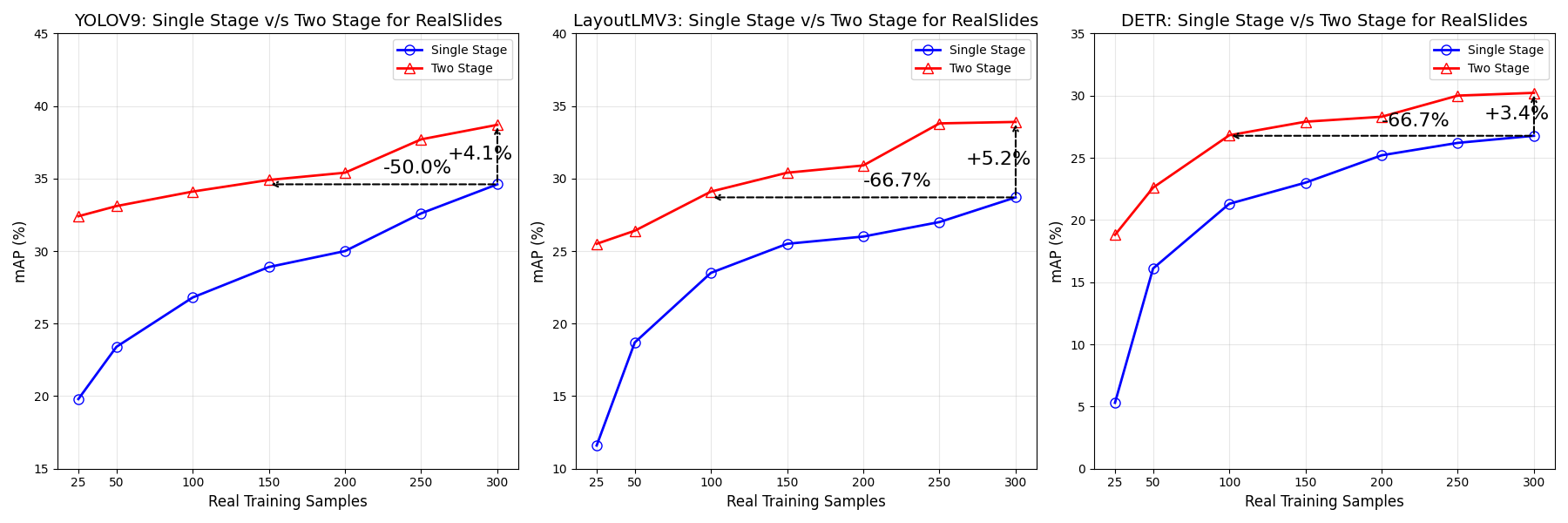  Effect of real slide images (RealSlide) on the performance (mAP@[0.5-0.95]) of three slide element detection models under two training strategies: (i) Single Stage and (ii) Two Stage